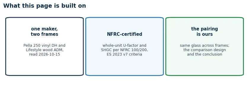 Provenance: one manufacturer's two frame lines read from its design manuals, NFRC-certified whole-unit values, the same-glass pairing and interpretation by us