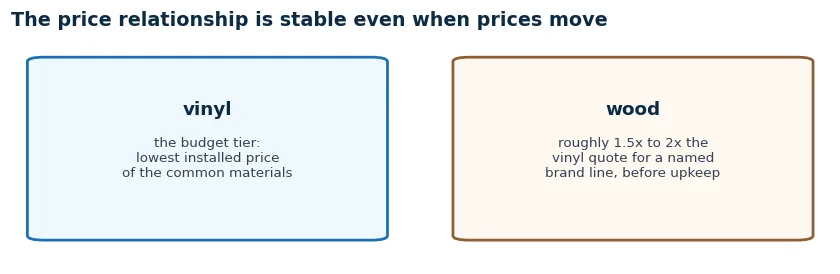 The stable price relationship: vinyl is the budget tier, wood runs roughly one and a half to two times the vinyl quote for named brands