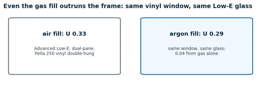 Same vinyl window with the same Low-E glass: air fill rates U 0.33, argon fill rates U 0.29, a 0.04 step from the gas alone