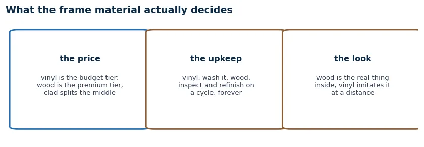 What the frame material decides: the price tier, the upkeep cycle, and the interior look