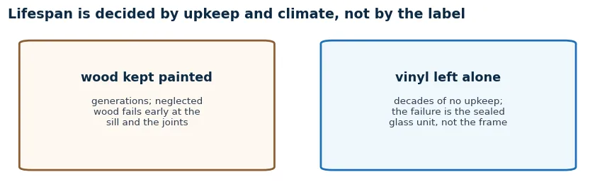 Lifespan is decided by upkeep and climate: wood kept painted lasts generations, vinyl left alone lasts decades, and in both the sealed glass unit fails first