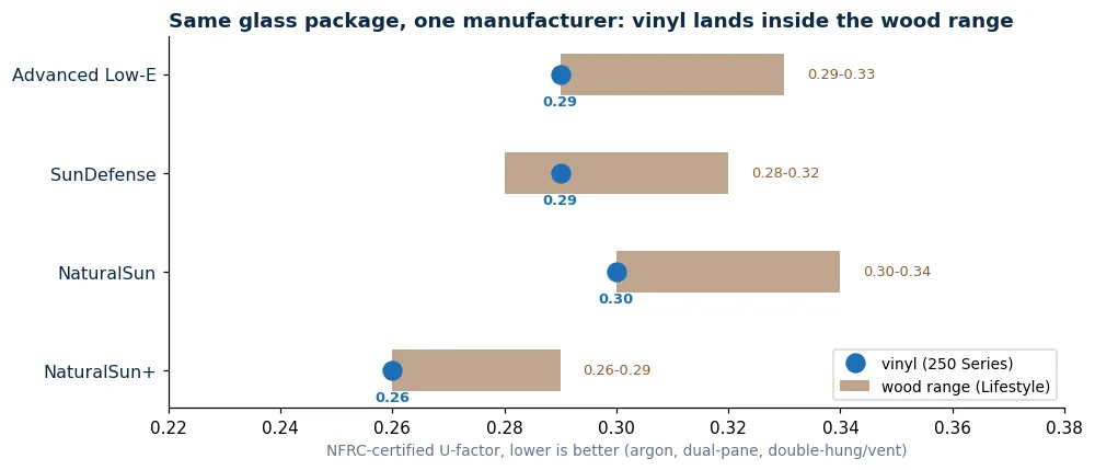 NFRC-certified U-factor pairs at Pella with identical glass packages: vinyl 250 Series at 0.29, 0.29, 0.30 and 0.26, each inside or at the edge of the Lifestyle wood range
