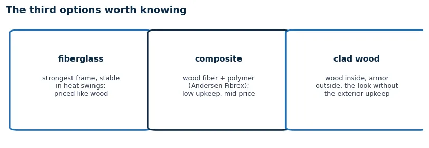 The third options: fiberglass for strength, composite for low upkeep at mid price, clad wood for the wood interior without exterior upkeep