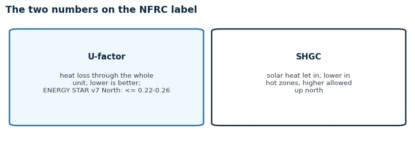 The two numbers on an NFRC window label: U-factor for heat loss, lower is better, and SHGC for solar heat gain, read by climate zone