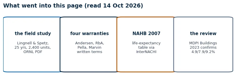 Provenance cards for this page: the 25-year field study paper, four written warranties, and the NAHB life-expectancy table, each dated and read directly