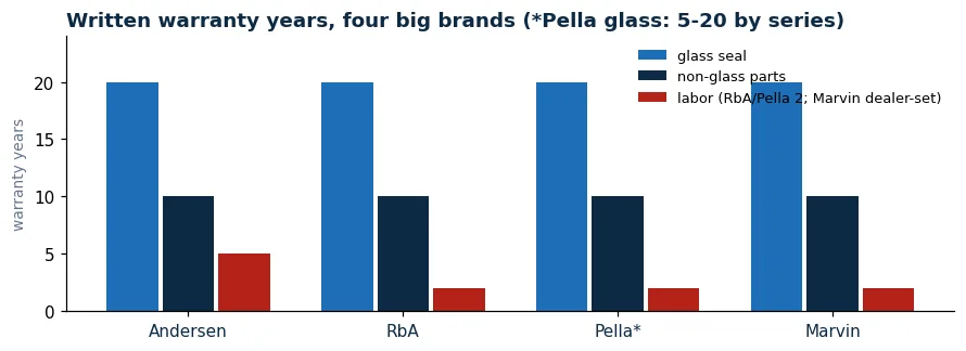 Comparison of warranty-stated expectations for Andersen, Pella, Marvin and Milgard: all cluster around 20 years glass and 10 years parts