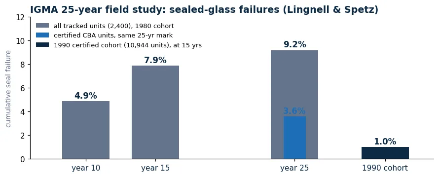 Bar chart of cumulative seal failure in the IGMA 25-year field study: 4.9 percent at 10 years, 7.9 at 15, 9.2 at 25, and 3.6 percent at 25 for certified units