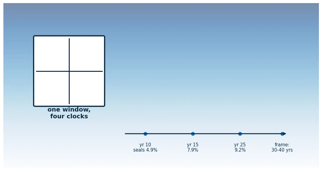 A row of residential windows under a timeline marked from year 0 to year 40, showing how lifespan varies by build