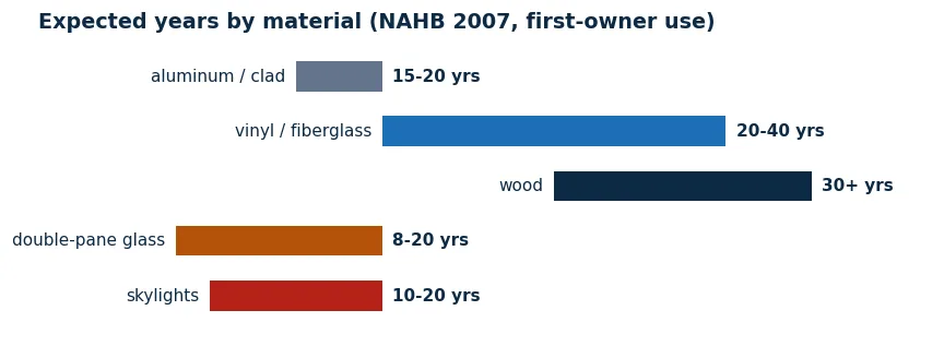 Range bar chart of window lifespan by material: aluminum 15 to 20 years, vinyl and fiberglass 20 to 40, wood 30 plus, double-pane glass 8 to 20