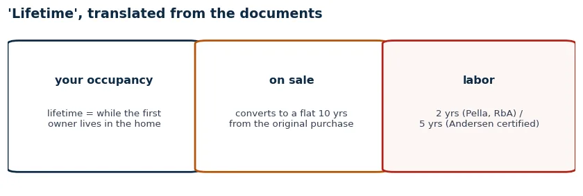 Diagram translating a lifetime warranty: it means the original owner's time in the home, converting to 10 years on sale, with labor covered only the first 2 years