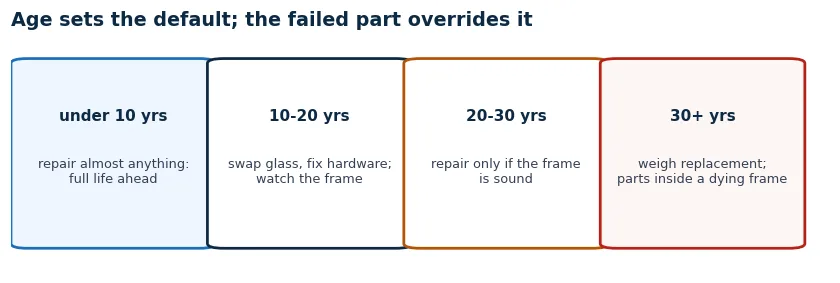 Decision bands by window age: under 10 years repair almost everything, 10 to 20 repair the glass and hardware, past 20 and especially past 30 weigh replacement