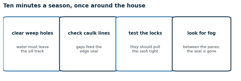 Seasonal maintenance checklist for window life: clear weep holes, check caulk lines, test locks pulling sash tight, watch for fog between panes