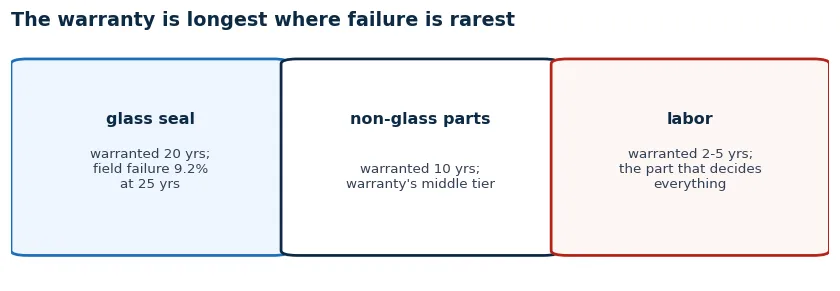 Chart comparing what warranties cover longest against what fails most: glass seal warranted 20 years with 9.2 percent field failure at 25, labor warranted 2 to 5 years while installation drives failures