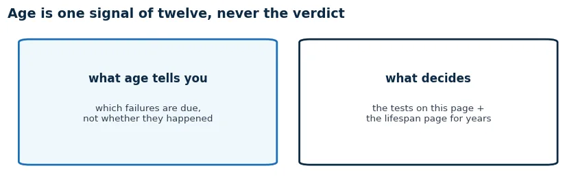 Age tells you which failures are due, not whether they happened; the tests on this page decide
