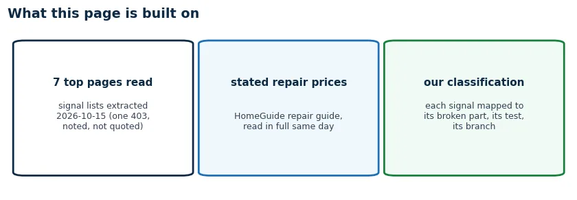 Provenance of this page: seven top pages read with signal lists extracted, stated repair prices from HomeGuide, and our own classification of each signal