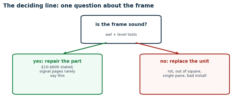 Decision tree: is the frame sound, with yes leading to repair the part at 10 to 600 stated dollars and no leading to replace the unit