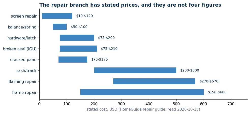 Bar chart of stated window repair prices from HomeGuide: screen 10 to 120 dollars, balance 50 to 100, hardware 75 to 200, broken seal 75 to 210, cracked pane 70 to 175, sash or track 200 to 500, flashing 270 to 570, frame 150 to 600