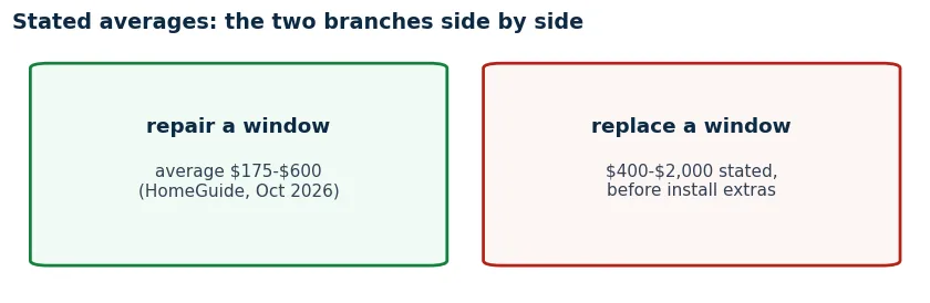 Stated averages side by side: window repair 175 to 600 dollars average versus window replacement 400 to 2000 dollars