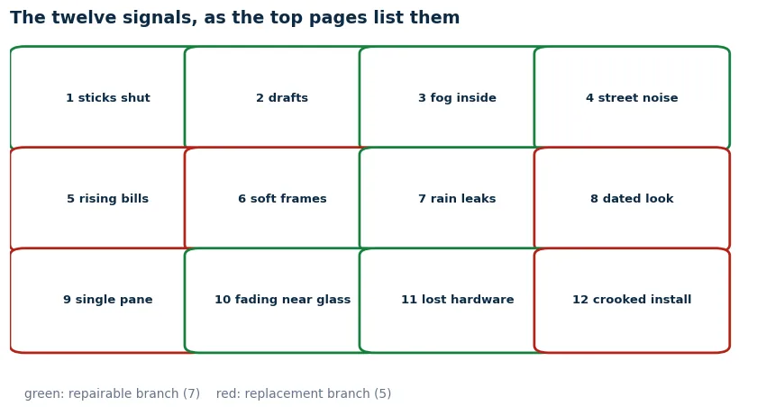 Grid of the twelve window replacement signals collected from the top pages, color coded by repairable versus replacement branch