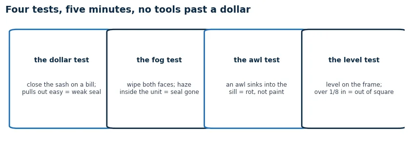 Four window tests: the dollar bill test for seals, the fog test for glass units, the awl test for rot, the level test for square